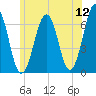 Dover tide chart for Sunday, June 12, 2022