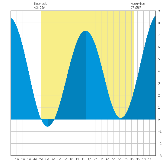 Dover tide chart for Monday, June 13, 2022