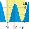 Dover tide chart for Monday, June 13, 2022