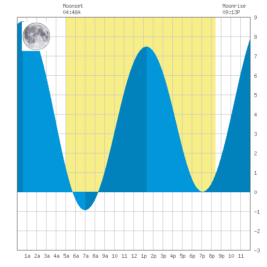 Dover tide chart for Tuesday, June 14, 2022