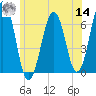 Dover tide chart for Tuesday, June 14, 2022