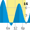 Dover tide chart for Thursday, June 16, 2022