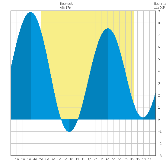Dover tide chart for Friday, June 17, 2022