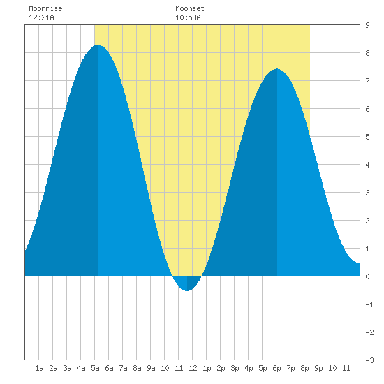 Dover tide chart for Sunday, June 19, 2022