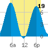 Dover tide chart for Sunday, June 19, 2022