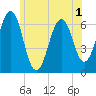 Dover tide chart for Wednesday, June 1, 2022