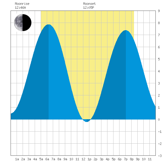 Dover tide chart for Monday, June 20, 2022