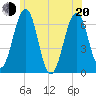 Dover tide chart for Monday, June 20, 2022