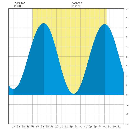 Dover tide chart for Tuesday, June 21, 2022