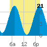 Dover tide chart for Tuesday, June 21, 2022