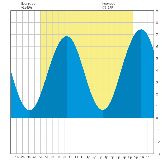 Dover tide chart for Thursday, June 23, 2022