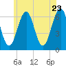 Dover tide chart for Thursday, June 23, 2022