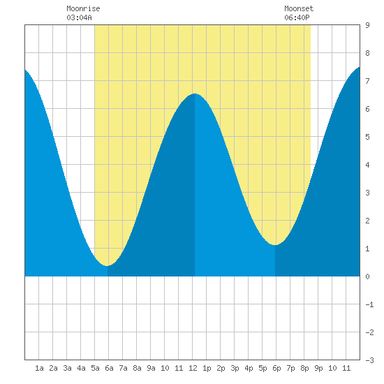 Dover tide chart for Sunday, June 26, 2022