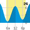 Dover tide chart for Sunday, June 26, 2022