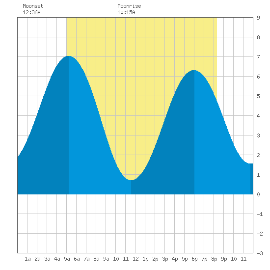 Dover tide chart for Sunday, June 5, 2022