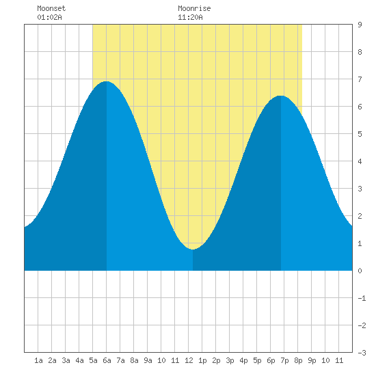 Dover tide chart for Monday, June 6, 2022