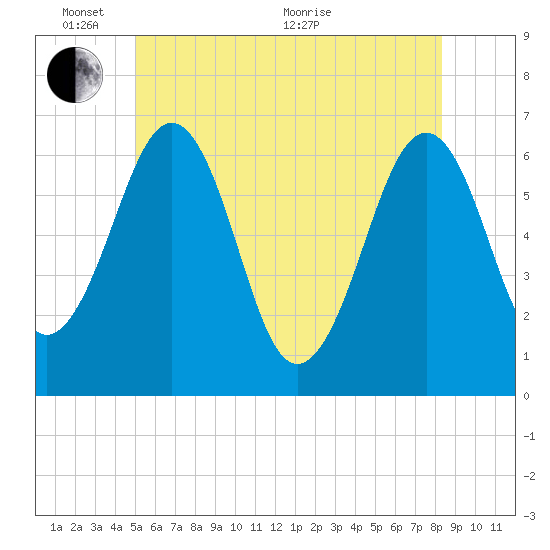 Dover tide chart for Tuesday, June 7, 2022