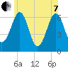 Dover tide chart for Tuesday, June 7, 2022