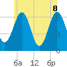 Dover tide chart for Wednesday, June 8, 2022