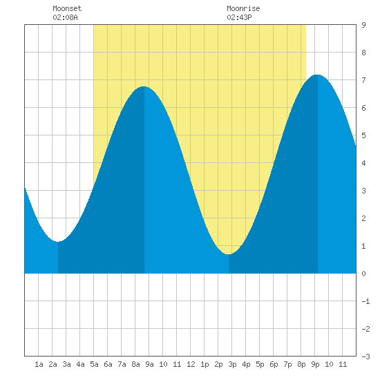 Dover tide chart for Thursday, June 9, 2022