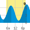 Dover tide chart for Thursday, June 9, 2022