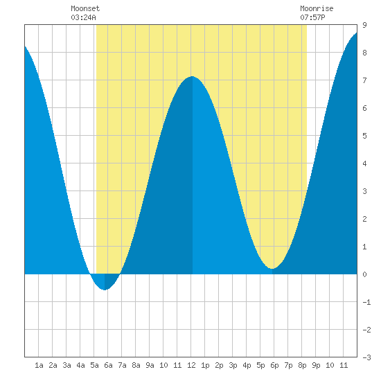 Dover tide chart for Tuesday, July 12, 2022