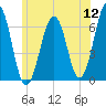 Dover tide chart for Tuesday, July 12, 2022