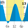 Dover tide chart for Wednesday, July 13, 2022