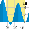 Dover tide chart for Friday, July 15, 2022