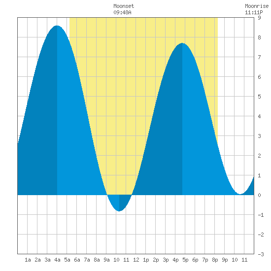 Dover tide chart for Sunday, July 17, 2022