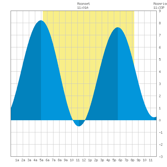 Dover tide chart for Monday, July 18, 2022