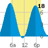 Dover tide chart for Monday, July 18, 2022