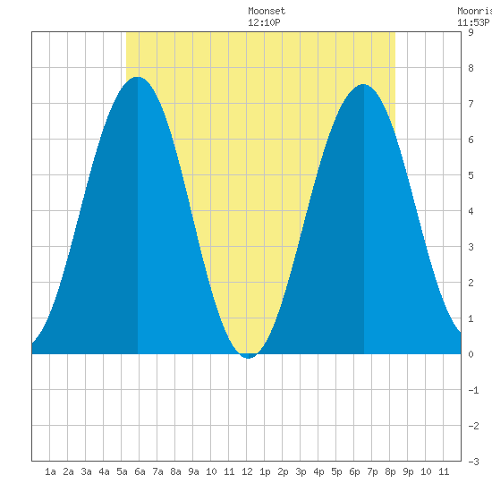 Dover tide chart for Tuesday, July 19, 2022