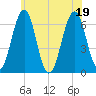 Dover tide chart for Tuesday, July 19, 2022