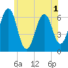 Dover tide chart for Friday, July 1, 2022
