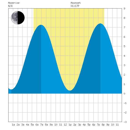 Dover tide chart for Wednesday, July 20, 2022