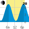 Dover tide chart for Wednesday, July 20, 2022
