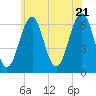 Dover tide chart for Thursday, July 21, 2022