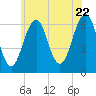 Dover tide chart for Friday, July 22, 2022