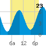 Dover tide chart for Saturday, July 23, 2022