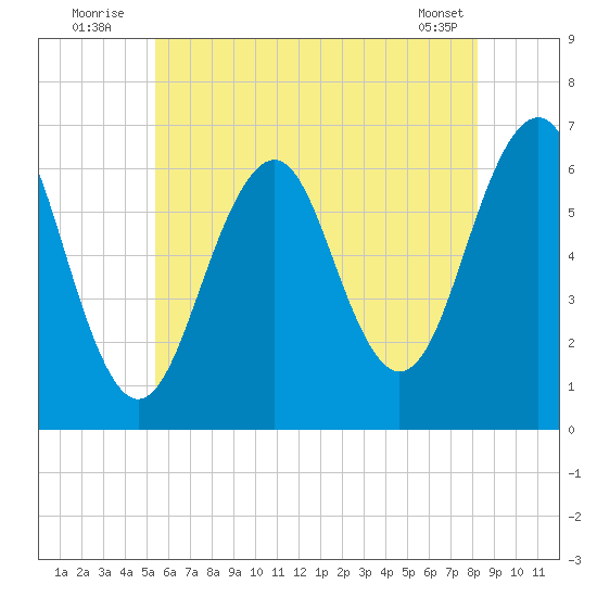 Dover tide chart for Sunday, July 24, 2022