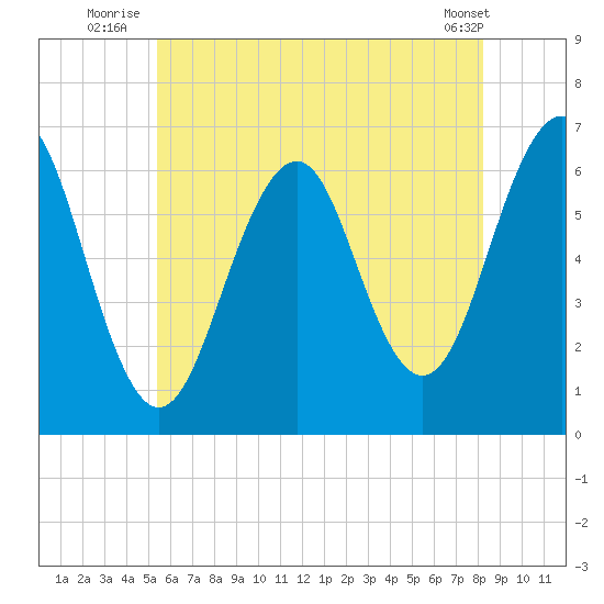 Dover tide chart for Monday, July 25, 2022