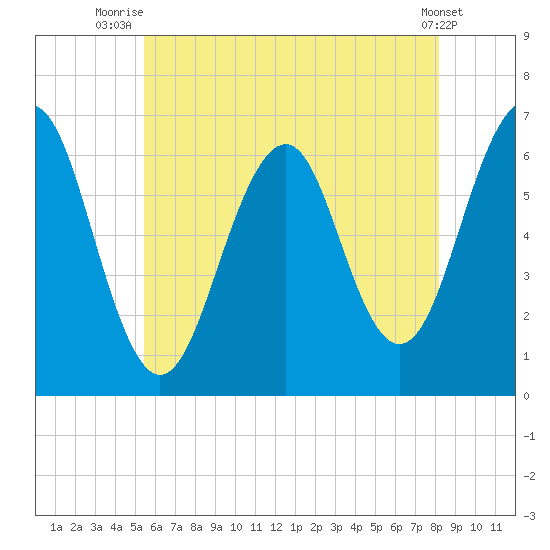 Dover tide chart for Tuesday, July 26, 2022