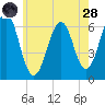 Dover tide chart for Thursday, July 28, 2022