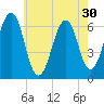Dover tide chart for Saturday, July 30, 2022