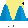 Dover tide chart for Monday, July 4, 2022