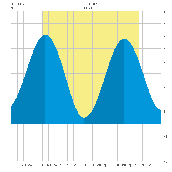Dover tide chart for Tuesday, July 5, 2022