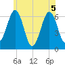 Dover tide chart for Tuesday, July 5, 2022