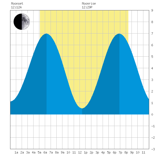 Dover tide chart for Wednesday, July 6, 2022