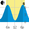 Dover tide chart for Wednesday, July 6, 2022